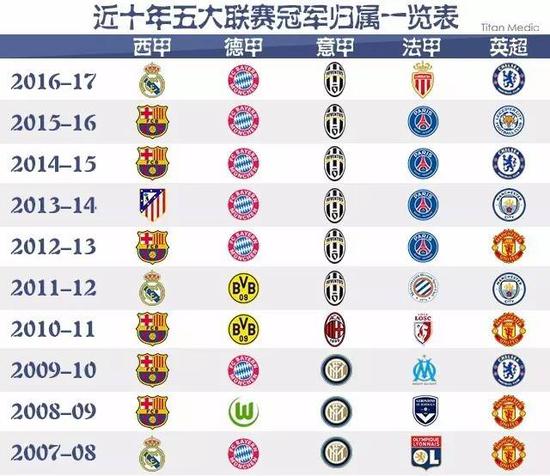 強勢摘下三 強勢摘下三